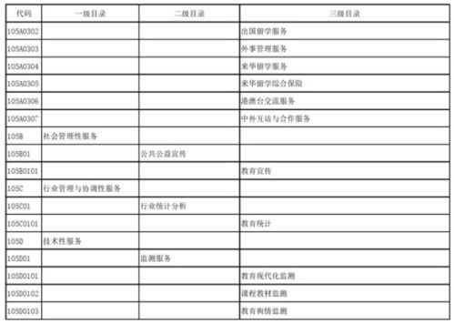 教育部發(fā)布政府購買服務(wù)指導(dǎo)性目錄，加強(qiáng)信息系統(tǒng)運(yùn)行維護(hù)服務(wù)